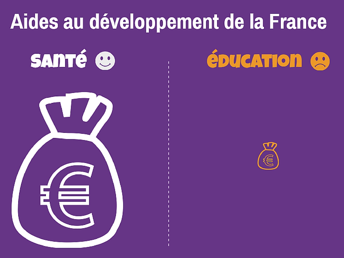 Photo couverture La France soutient la santé mondiale, mais ne fait pas assez pour l'éducation !