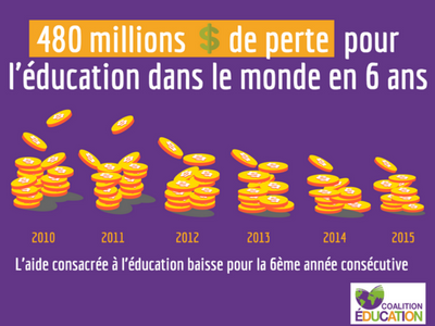 Photo couverture L'aide globale consacrée à l'éducation baisse pour la sixième année consécutive